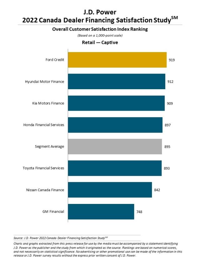 2022 Canada Dealer Financing Satisfaction Study