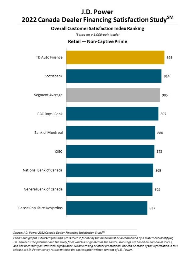 2022 Canada Dealer Financing Satisfaction Study