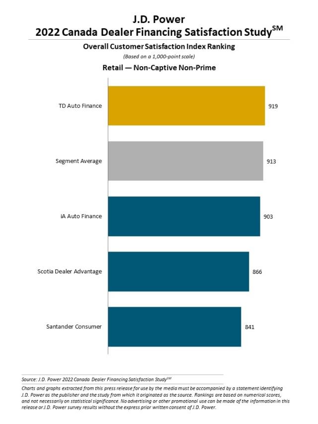 2022 Canada Dealer Financing Satisfaction Study