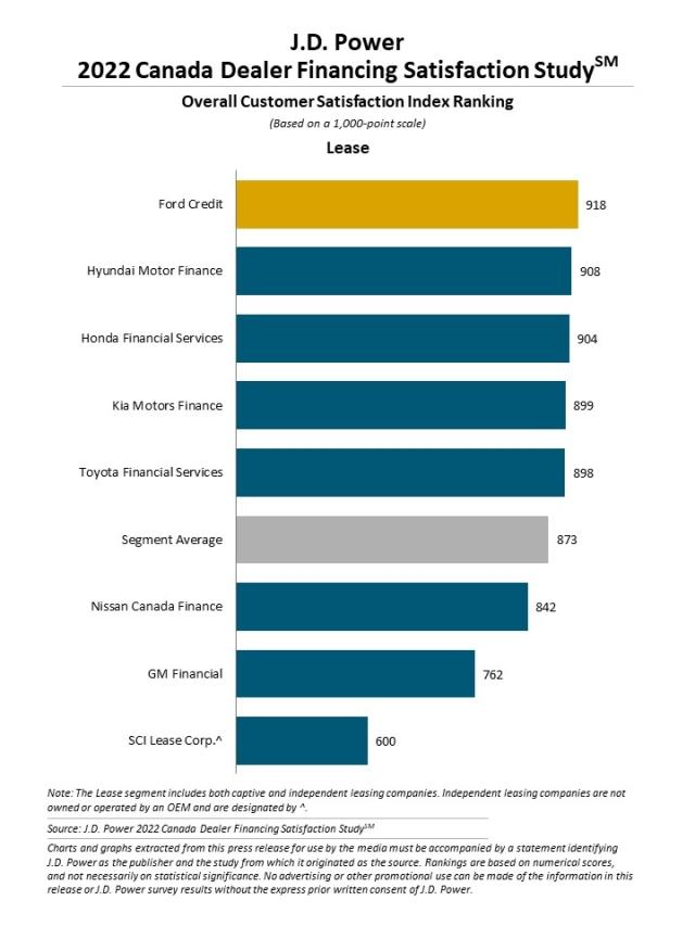 2022 Canada Dealer Financing Satisfaction Study