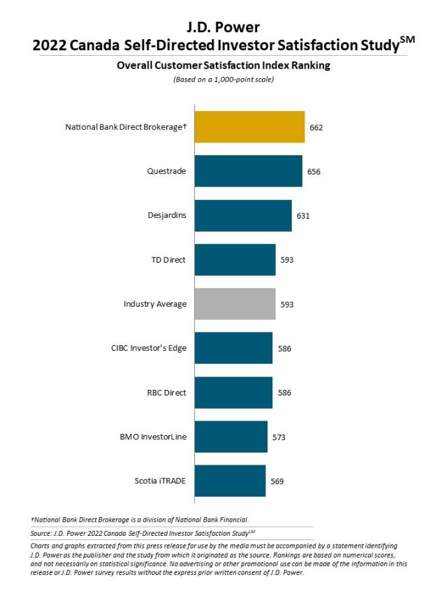 2022 Canada Self-Directed Investor Satisfaction Study