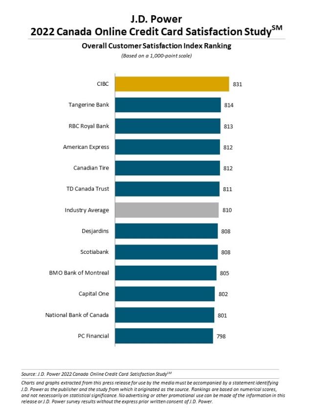 2022 Canada Banking Mobile App Satisfaction Studies