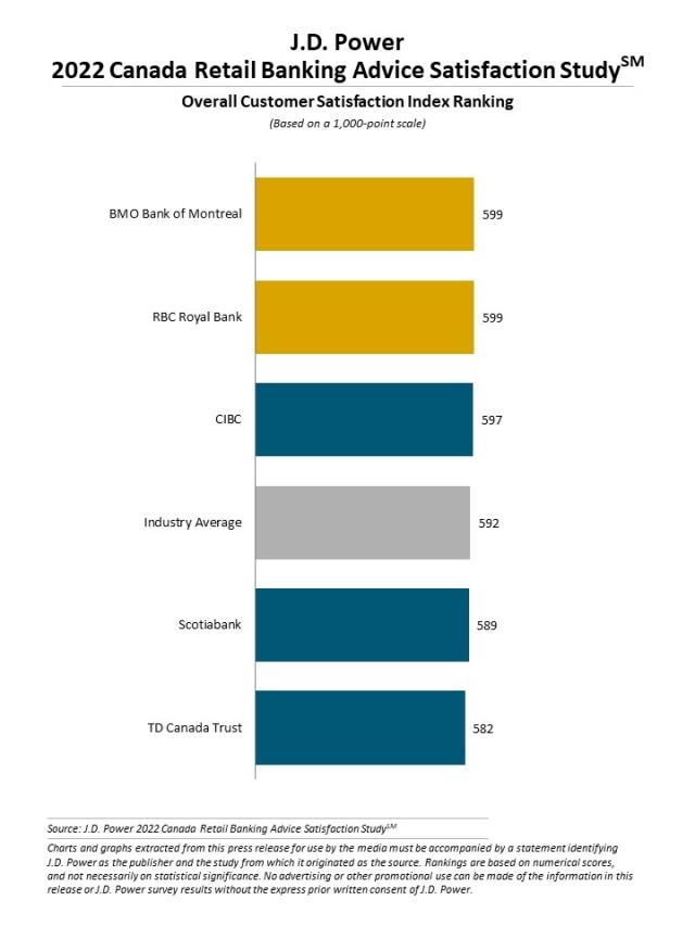 2022 Canada Retail Banking Advice Satisfaction Study