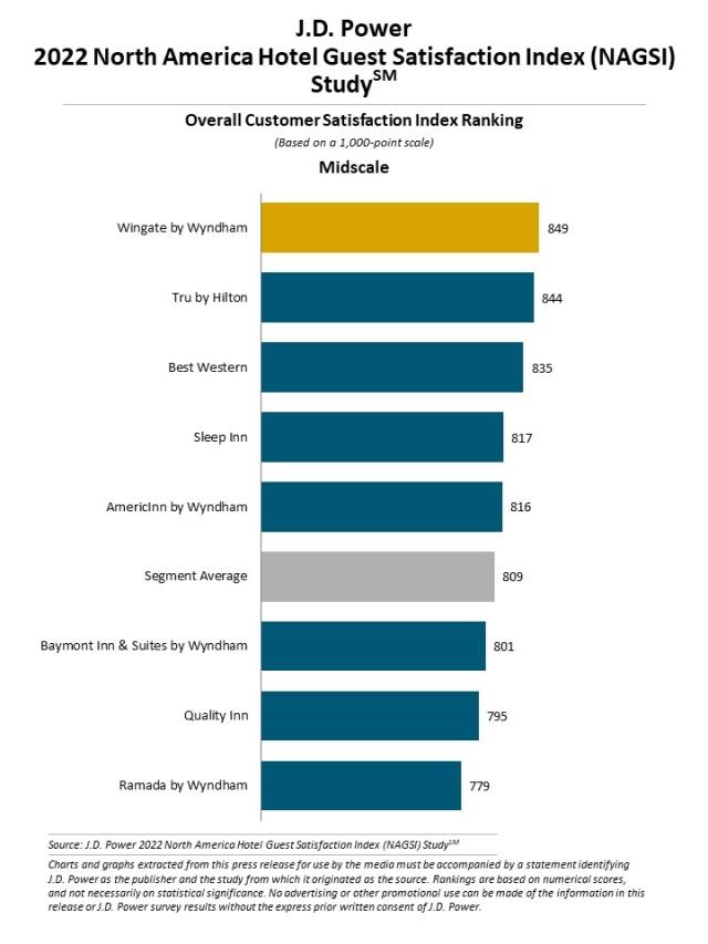 2022 North America Hotel Guest Satisfaction Index (NAGSI) Study