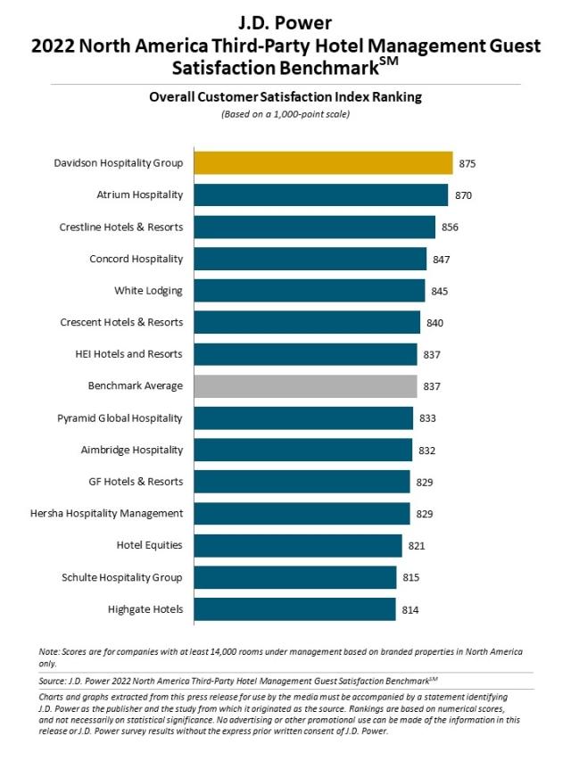 2022 North America Third-Party Hotel Management Guest Satisfaction Benchmark