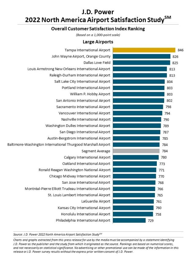 2022 North America Airport Satisfaction Study