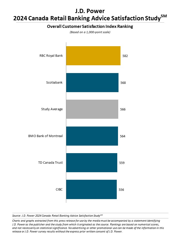 2024 Canada Retail Banking Advice Satisfaction Study