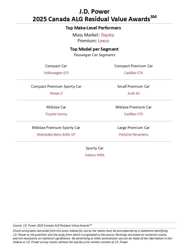 2025 Canada ALG Residual Value Awards