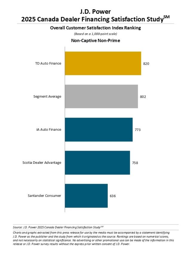 2025 Canada Dealer Financing Satisfaction Study