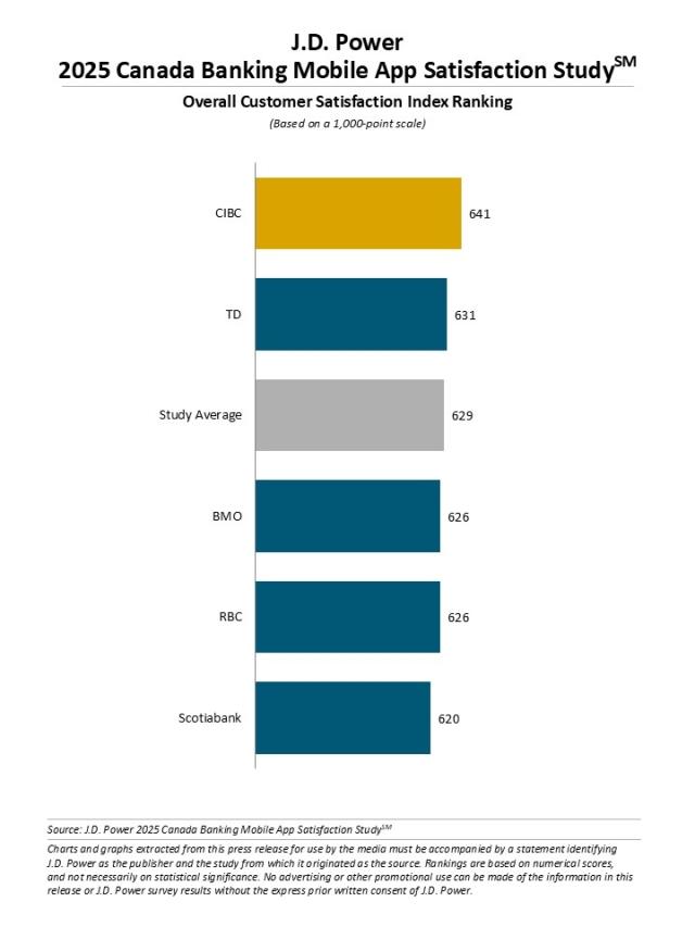 2025 Canada Banking and Credit Card Mobile App Satisfaction Studies