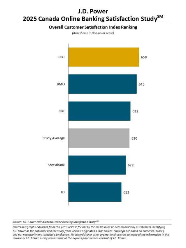 2025 Canada Banking and Credit Card Mobile App Satisfaction Studies