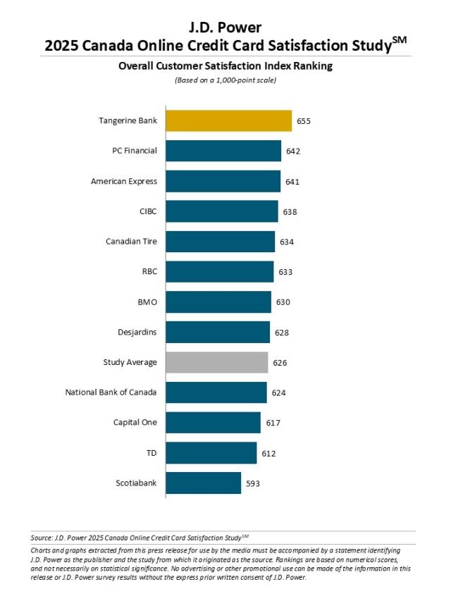 2025 Canada Banking and Credit Card Mobile App Satisfaction Studies
