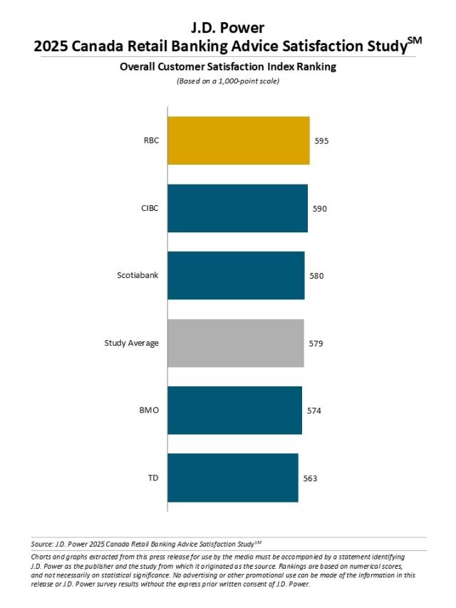 2025 Canada Retail Banking Advice Satisfaction Study