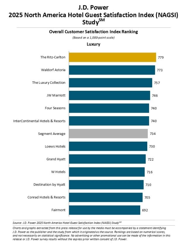 2025 North America Hotel Guest Satisfaction Index (NAGSI) Study