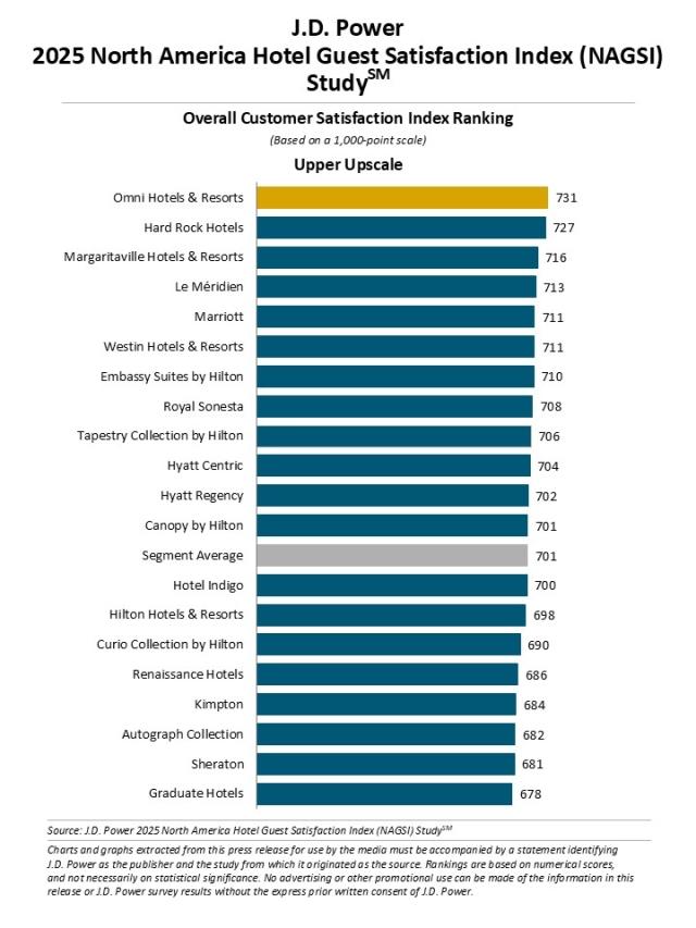 2025 North America Hotel Guest Satisfaction Index (NAGSI) Study