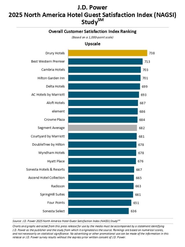 2025 North America Hotel Guest Satisfaction Index (NAGSI) Study