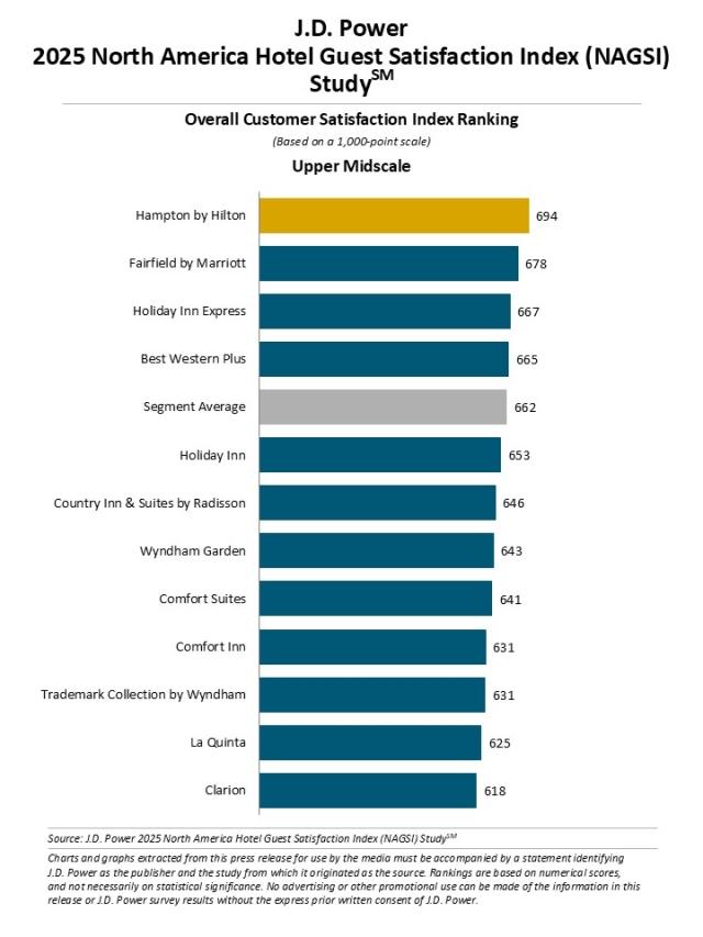 2025 North America Hotel Guest Satisfaction Index (NAGSI) Study
