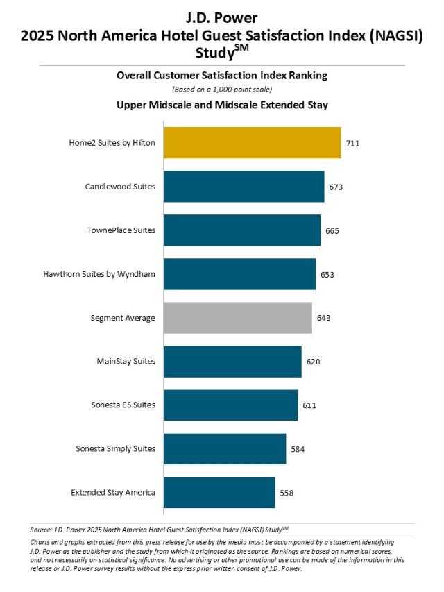 2025 North America Hotel Guest Satisfaction Index (NAGSI) Study