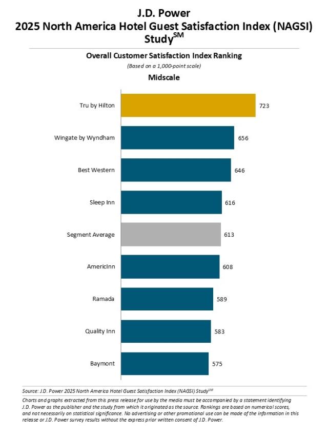 2025 North America Hotel Guest Satisfaction Index (NAGSI) Study