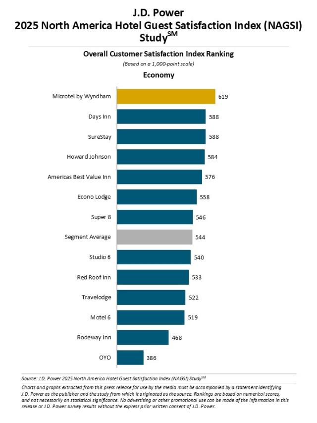 2025 North America Hotel Guest Satisfaction Index (NAGSI) Study