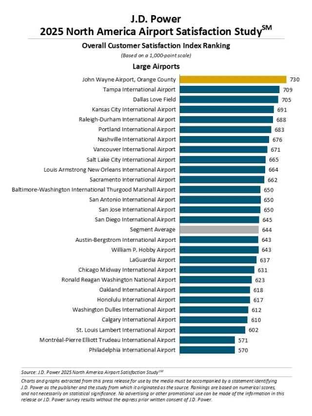 2025 North America Airport Satisfaction Study
