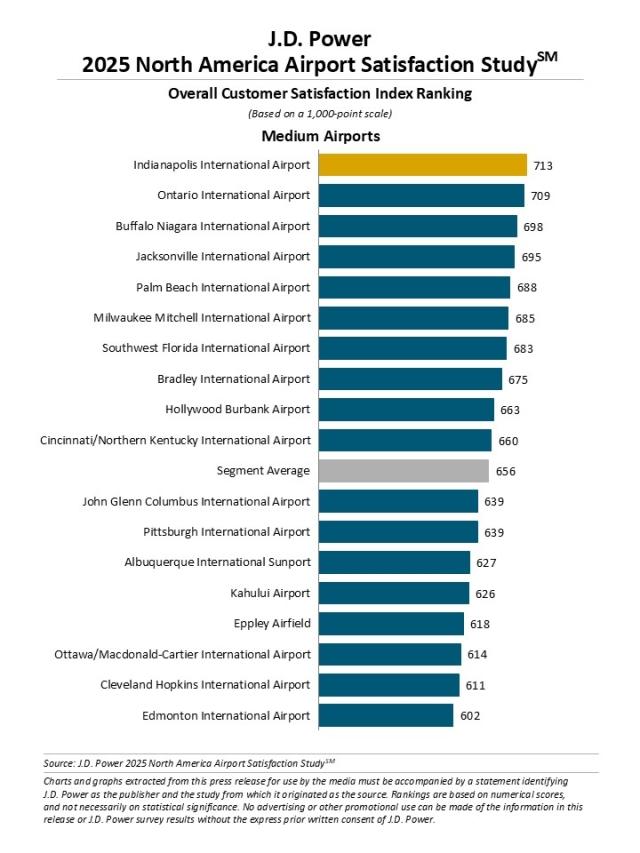 2025 North America Airport Satisfaction Study