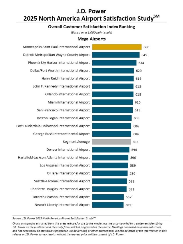 2025 North America Airport Satisfaction Study