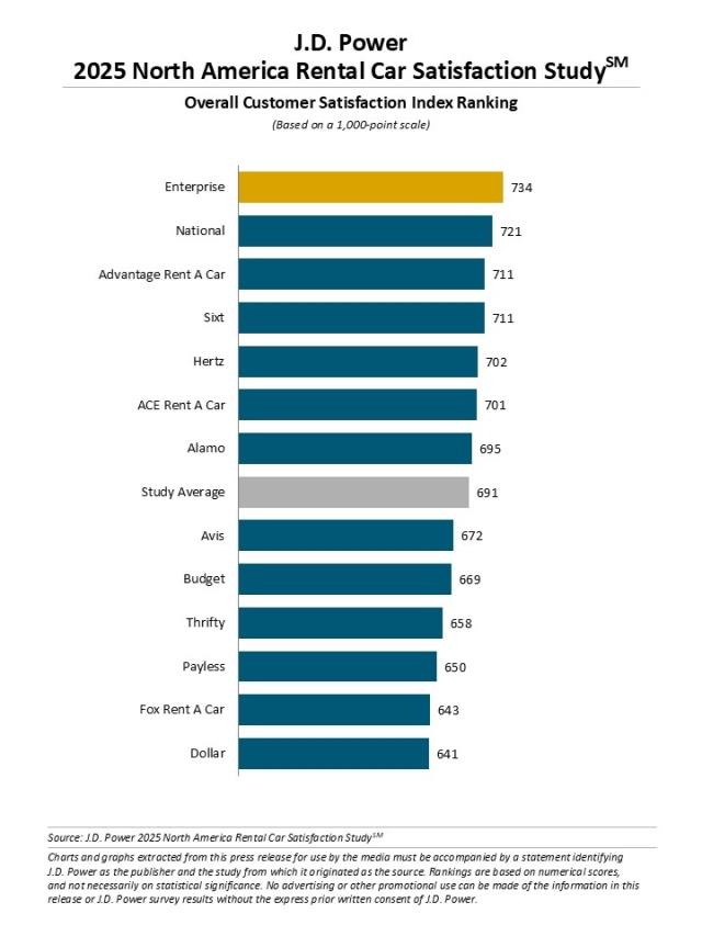 2025 North America Rental Car Satisfaction Study
