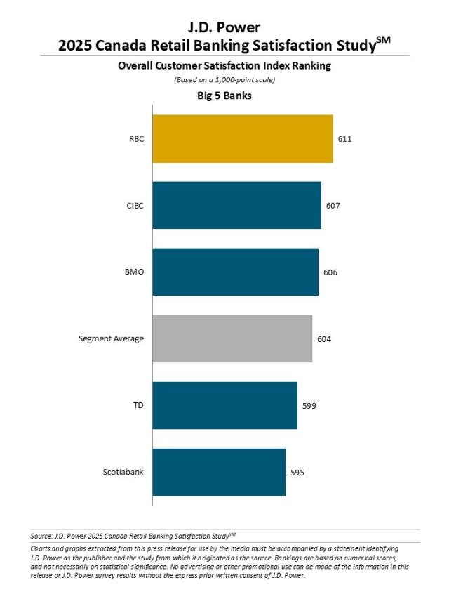 2025 Canada Retail Banking Satisfaction Study
