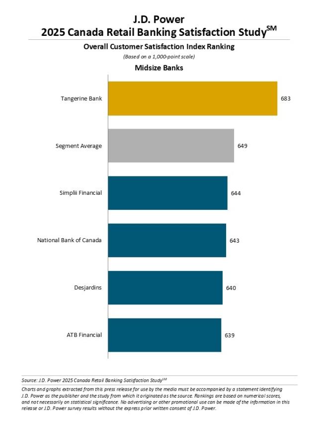 2025 Canada Retail Banking Satisfaction Study