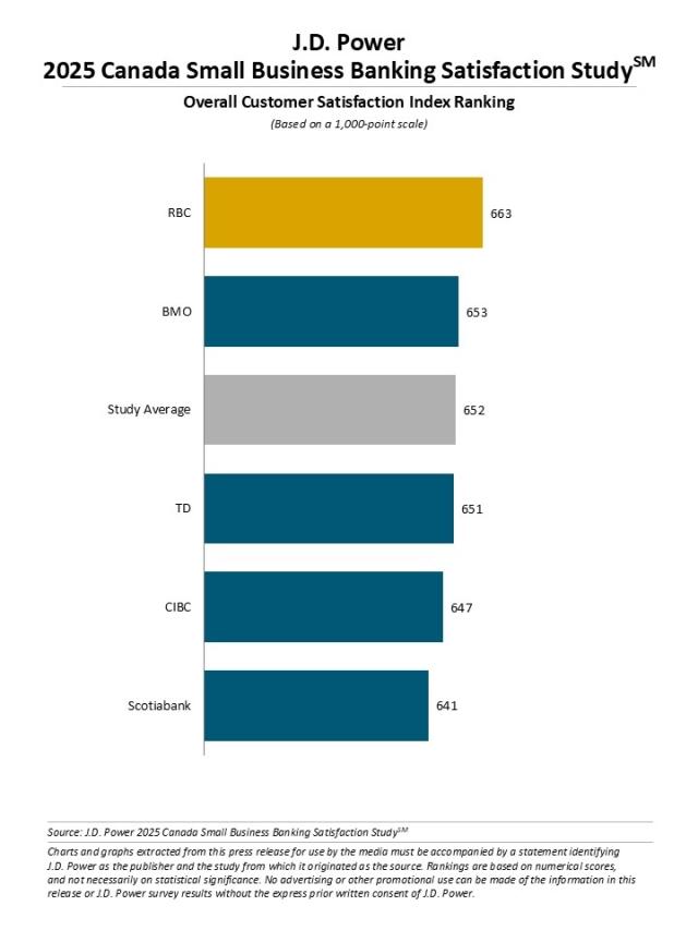 2025 Canada Small Business Banking Satisfaction Study
