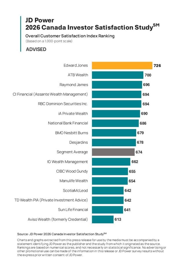 2026 Canada Investor Satisfaction Study