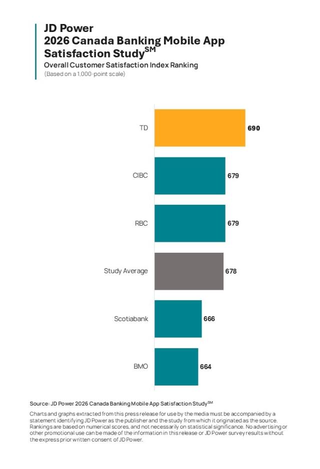 2026 Canada Digital Banking and Credit Card Mobile App Satisfaction Study