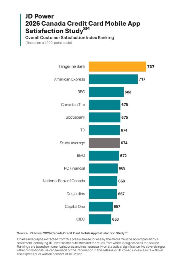2026 Canada Digital Banking and Credit Card Mobile App Satisfaction Study