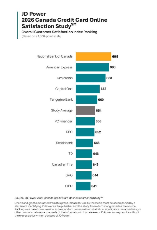 2026 Canada Digital Banking and Credit Card Mobile App Satisfaction Study