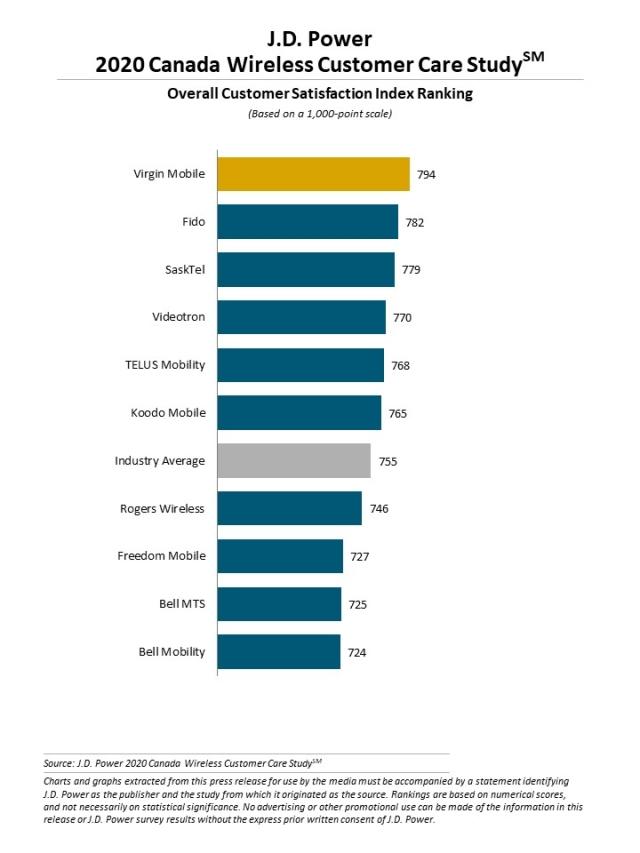 2020 Canada Wireless Customer Care Satisfaction Study