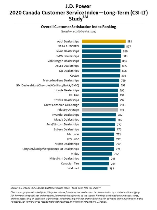 2020 Canada Customer Service Index—Long-Term (CSI-LT) Study | J.D. Power