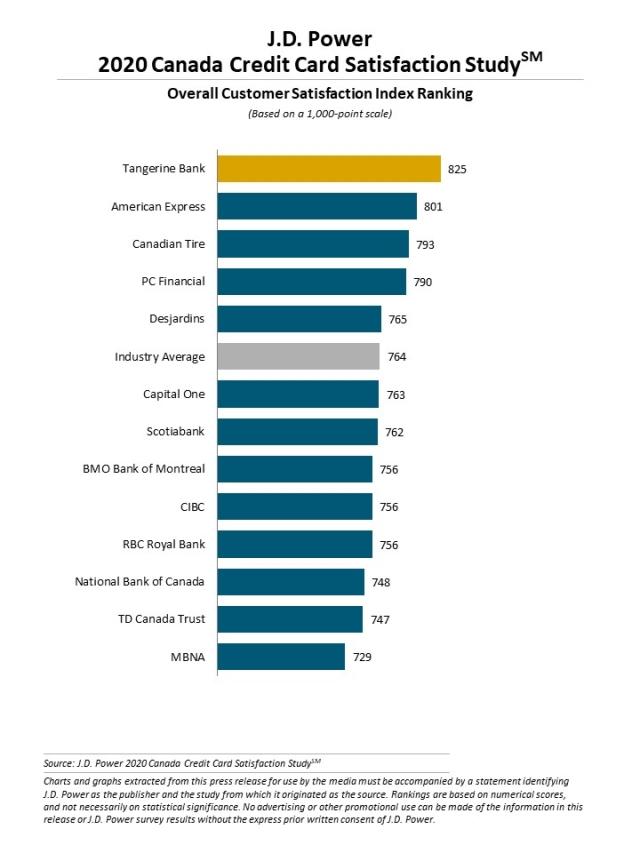 2020 Canada Credit Card Satisfaction Study