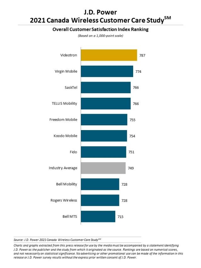 2021 Canada Wireless Customer Care Study