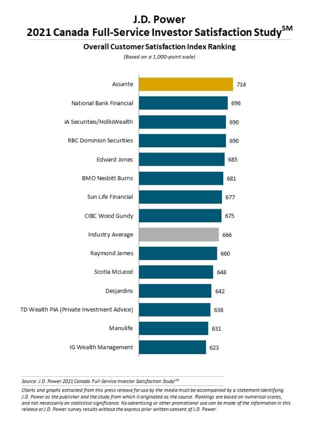 2021 Canada Full-Service Investor Satisfaction Study