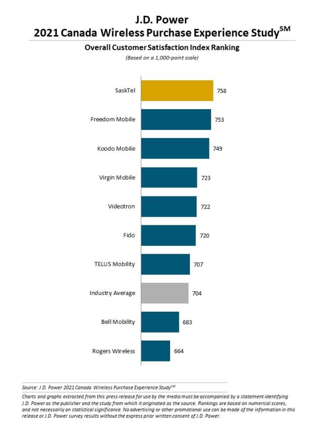 2021 Canada Wireless Purchase Experience Study