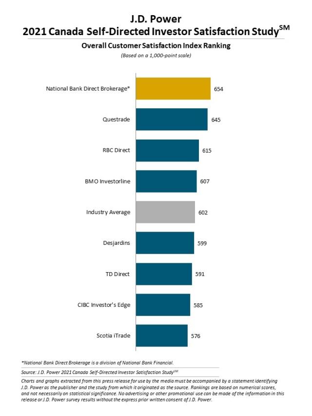 2021 Canada Self-Directed Investor Satisfaction Study