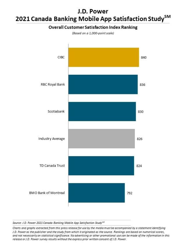 2021 Canada Banking and Credit Card Mobile App Satisfaction Studies