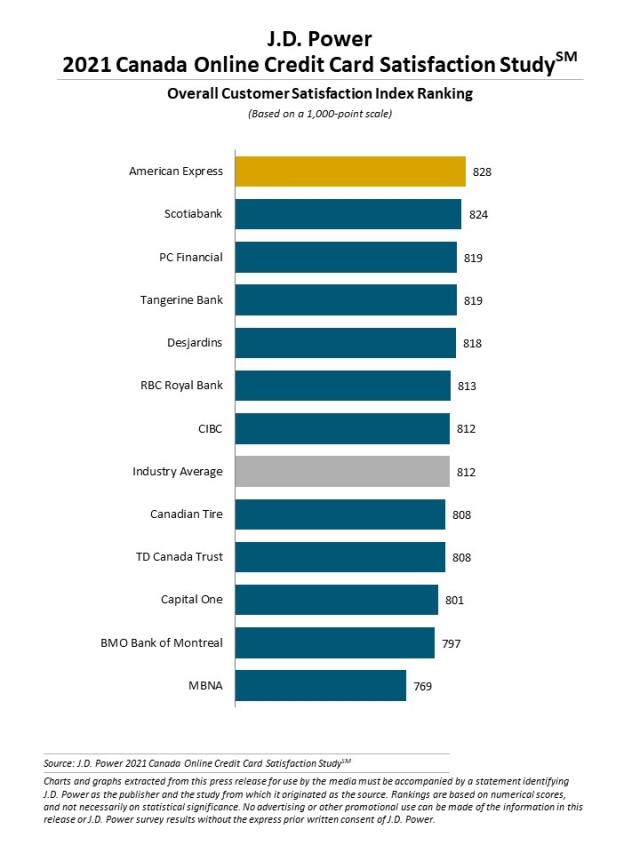 2021 Canada Banking and Credit Card Mobile App Satisfaction Studies