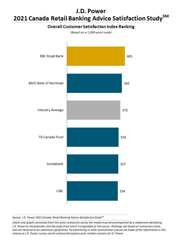 2021 Canada Retail Banking Advice Satisfaction Study