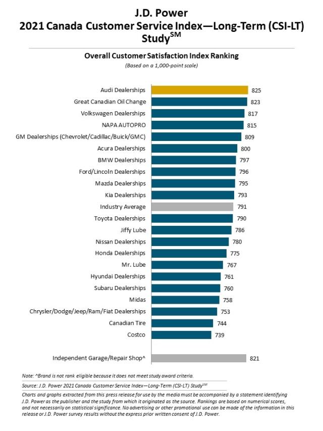 2021 Canada Customer Service Index—Long-Term (CSI-LT) Study