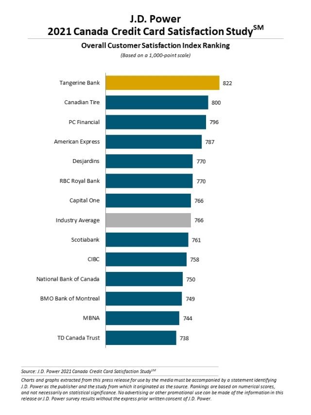 2021 Canada Credit Card Satisfaction Study