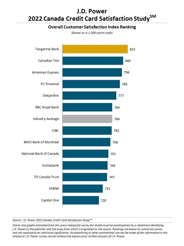 2022 Canada Credit Card Satisfaction Study