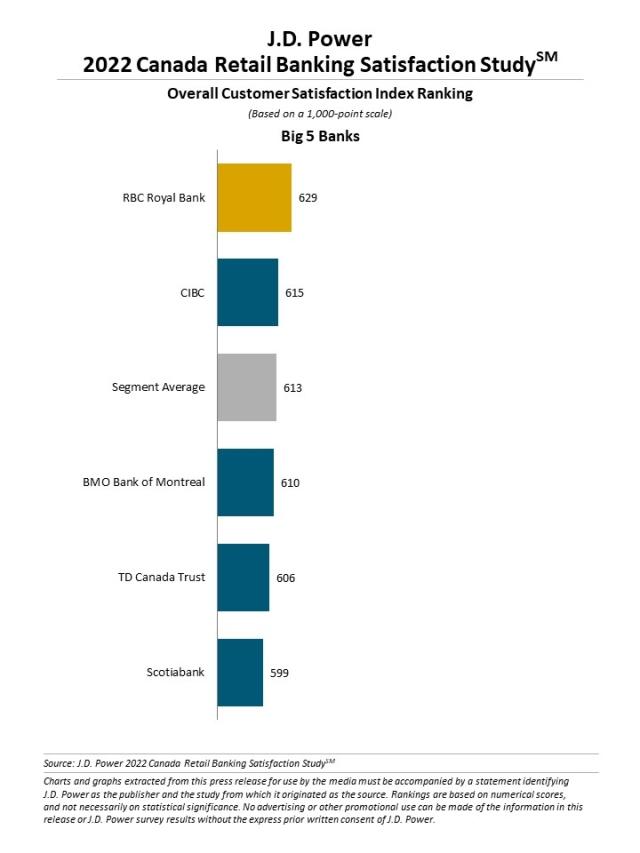 2022 Canada Retail Banking Satisfaction Study J.D. Power