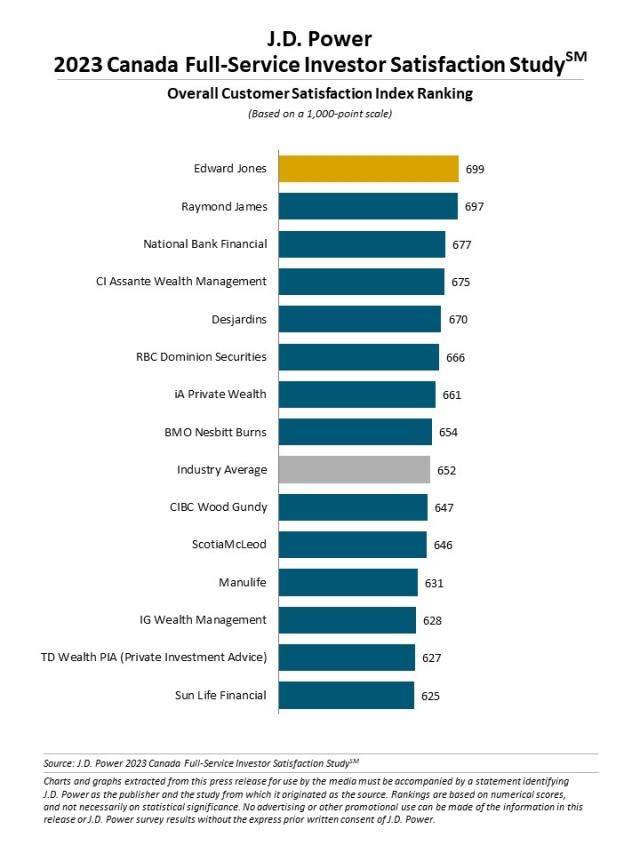 2023 Canada Full-Service Investor Satisfaction Study